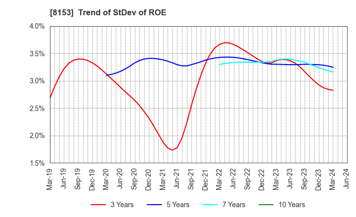 8153 MOS FOOD SERVICES, INC.: Trend of StDev of ROE