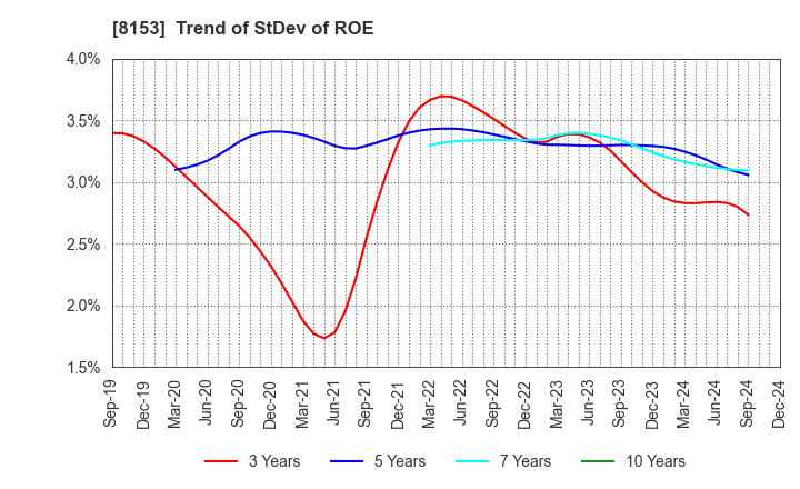 8153 MOS FOOD SERVICES, INC.: Trend of StDev of ROE