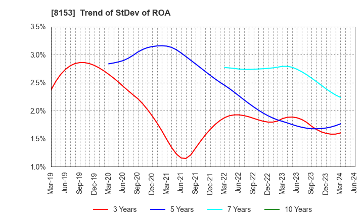 8153 MOS FOOD SERVICES, INC.: Trend of StDev of ROA