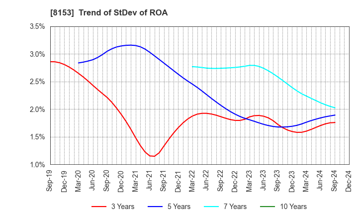 8153 MOS FOOD SERVICES, INC.: Trend of StDev of ROA