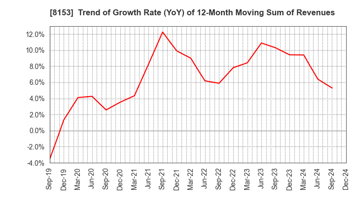 8153 MOS FOOD SERVICES, INC.: Trend of Growth Rate (YoY) of 12-Month Moving Sum of Revenues