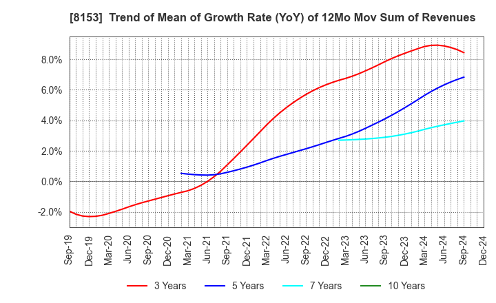 8153 MOS FOOD SERVICES, INC.: Trend of Mean of Growth Rate (YoY) of 12Mo Mov Sum of Revenues