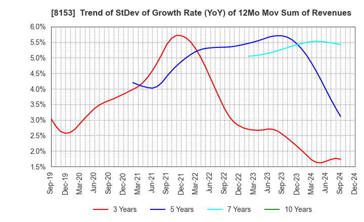 8153 MOS FOOD SERVICES, INC.: Trend of StDev of Growth Rate (YoY) of 12Mo Mov Sum of Revenues