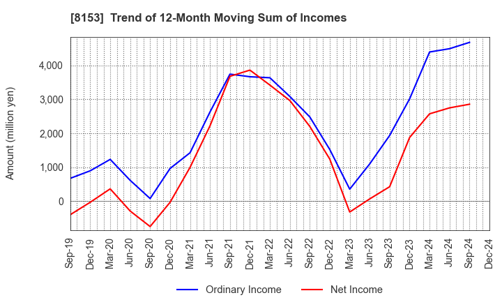 8153 MOS FOOD SERVICES, INC.: Trend of 12-Month Moving Sum of Incomes