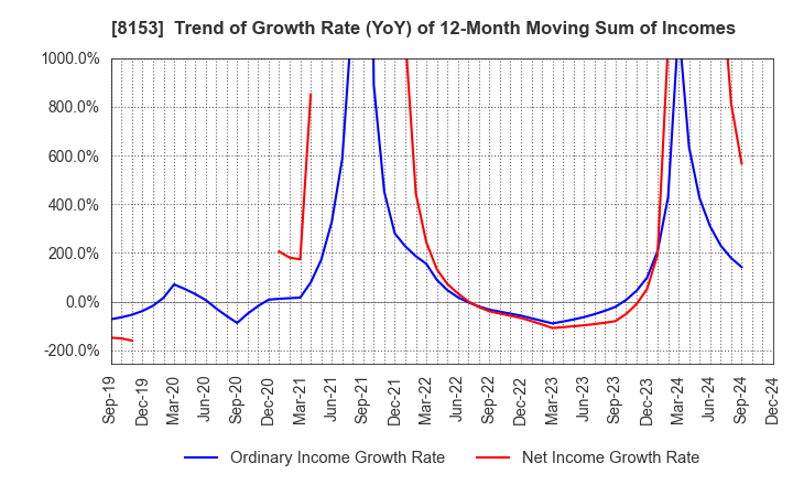 8153 MOS FOOD SERVICES, INC.: Trend of Growth Rate (YoY) of 12-Month Moving Sum of Incomes