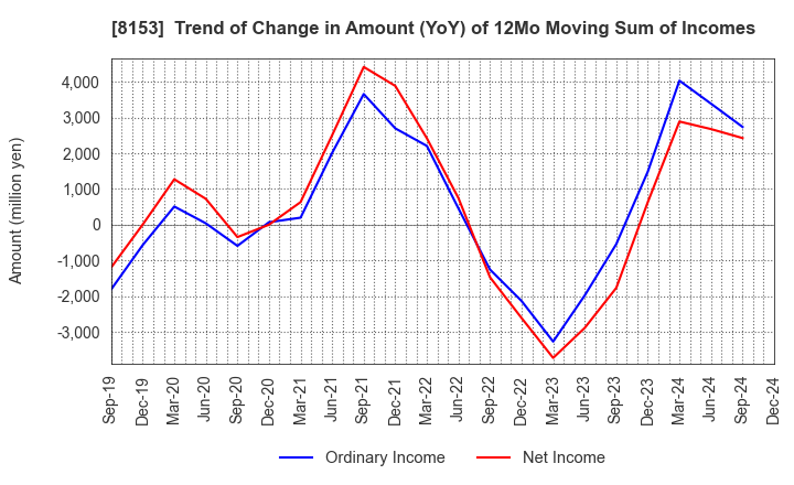 8153 MOS FOOD SERVICES, INC.: Trend of Change in Amount (YoY) of 12Mo Moving Sum of Incomes