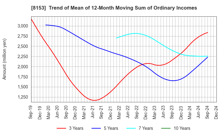 8153 MOS FOOD SERVICES, INC.: Trend of Mean of 12-Month Moving Sum of Ordinary Incomes