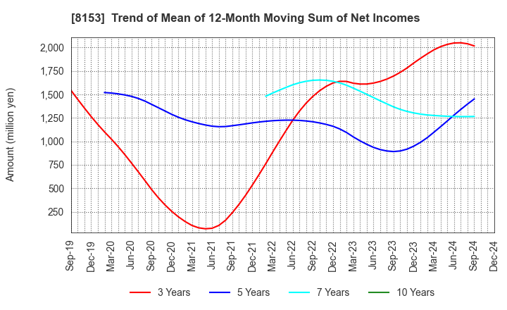 8153 MOS FOOD SERVICES, INC.: Trend of Mean of 12-Month Moving Sum of Net Incomes