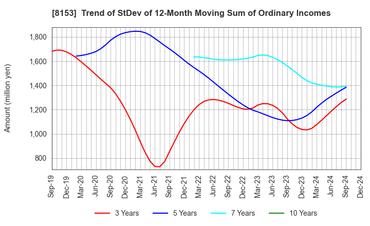 8153 MOS FOOD SERVICES, INC.: Trend of StDev of 12-Month Moving Sum of Ordinary Incomes