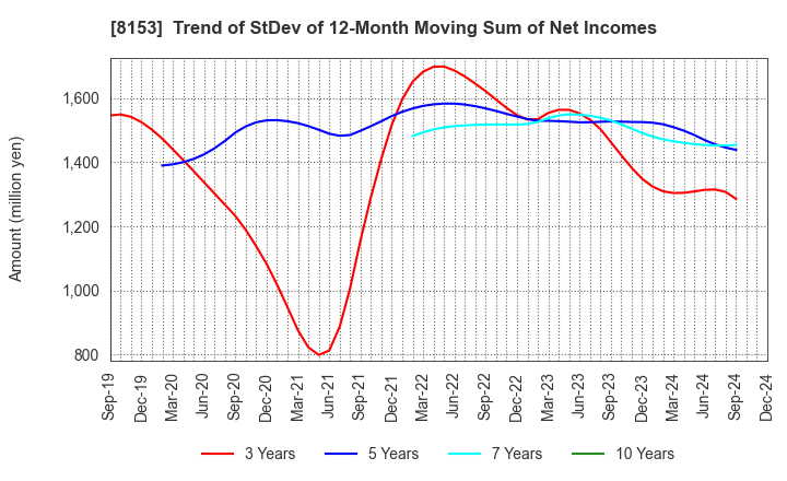 8153 MOS FOOD SERVICES, INC.: Trend of StDev of 12-Month Moving Sum of Net Incomes