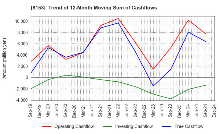 8153 MOS FOOD SERVICES, INC.: Trend of 12-Month Moving Sum of Cashflows