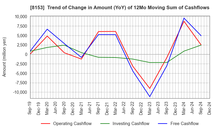 8153 MOS FOOD SERVICES, INC.: Trend of Change in Amount (YoY) of 12Mo Moving Sum of Cashflows