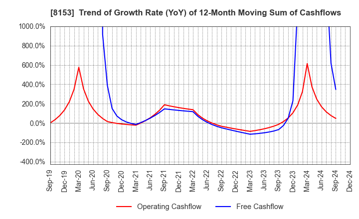 8153 MOS FOOD SERVICES, INC.: Trend of Growth Rate (YoY) of 12-Month Moving Sum of Cashflows