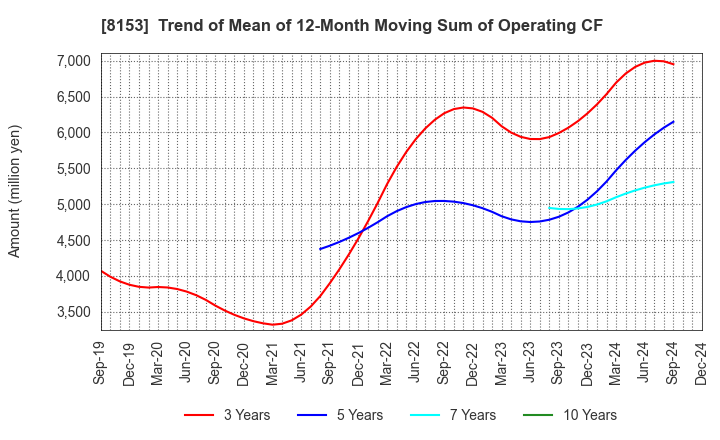 8153 MOS FOOD SERVICES, INC.: Trend of Mean of 12-Month Moving Sum of Operating CF