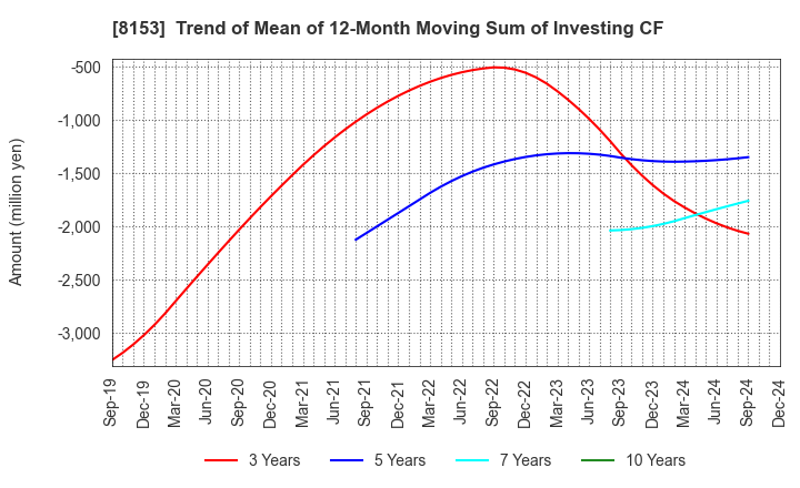 8153 MOS FOOD SERVICES, INC.: Trend of Mean of 12-Month Moving Sum of Investing CF