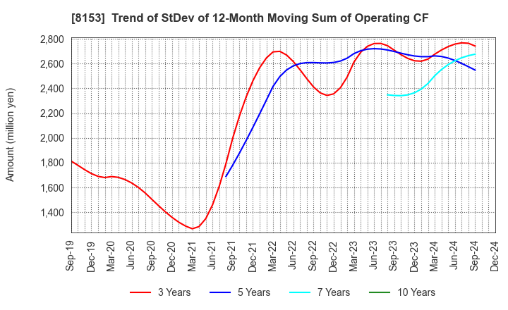 8153 MOS FOOD SERVICES, INC.: Trend of StDev of 12-Month Moving Sum of Operating CF