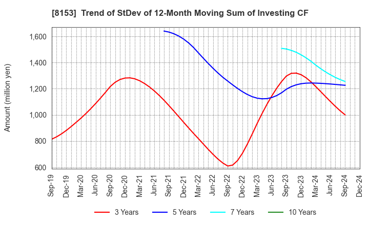 8153 MOS FOOD SERVICES, INC.: Trend of StDev of 12-Month Moving Sum of Investing CF