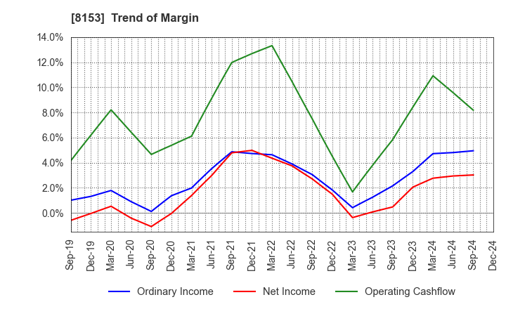 8153 MOS FOOD SERVICES, INC.: Trend of Margin