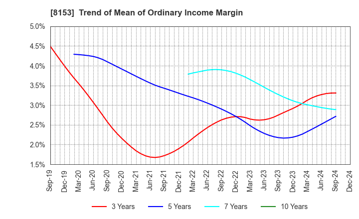 8153 MOS FOOD SERVICES, INC.: Trend of Mean of Ordinary Income Margin