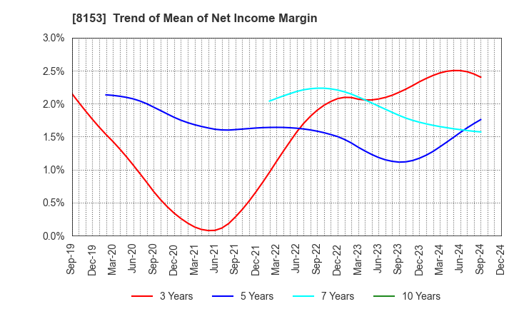 8153 MOS FOOD SERVICES, INC.: Trend of Mean of Net Income Margin