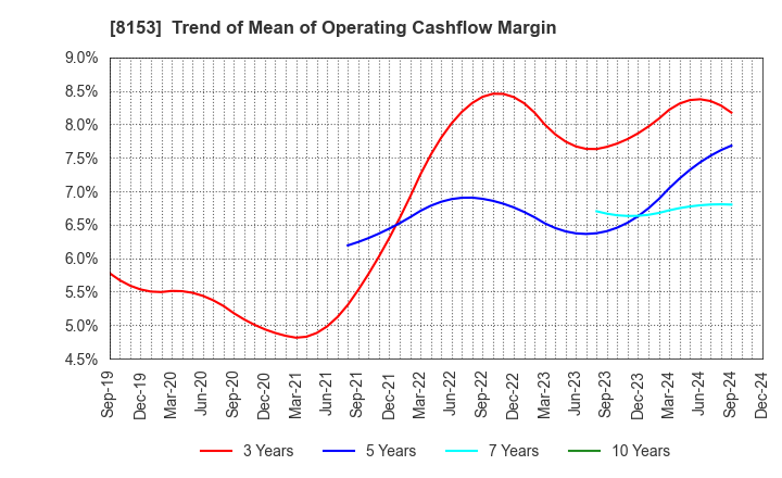 8153 MOS FOOD SERVICES, INC.: Trend of Mean of Operating Cashflow Margin