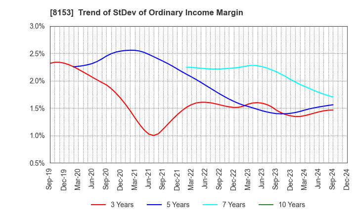 8153 MOS FOOD SERVICES, INC.: Trend of StDev of Ordinary Income Margin