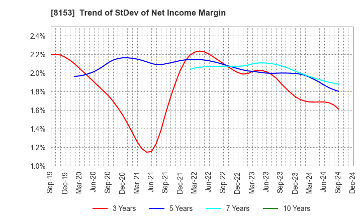 8153 MOS FOOD SERVICES, INC.: Trend of StDev of Net Income Margin