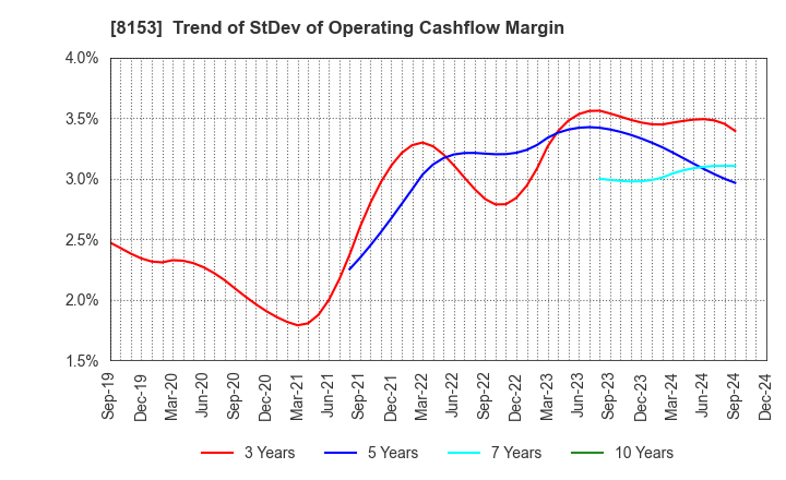 8153 MOS FOOD SERVICES, INC.: Trend of StDev of Operating Cashflow Margin