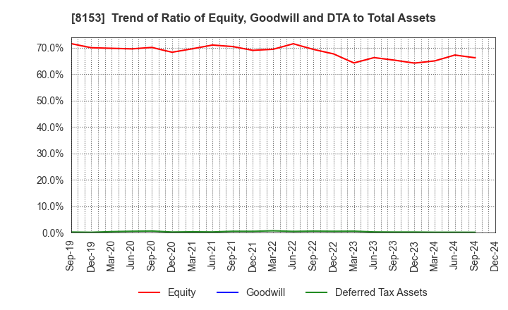 8153 MOS FOOD SERVICES, INC.: Trend of Ratio of Equity, Goodwill and DTA to Total Assets