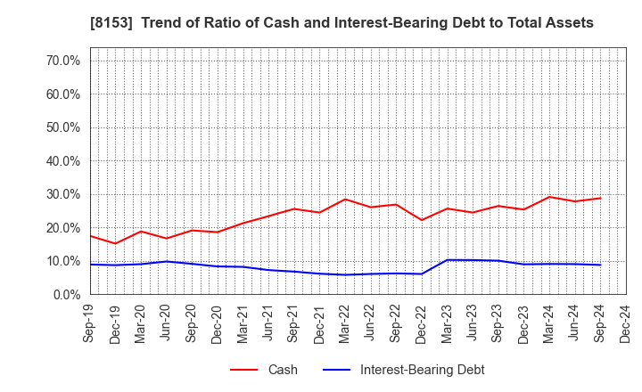 8153 MOS FOOD SERVICES, INC.: Trend of Ratio of Cash and Interest-Bearing Debt to Total Assets