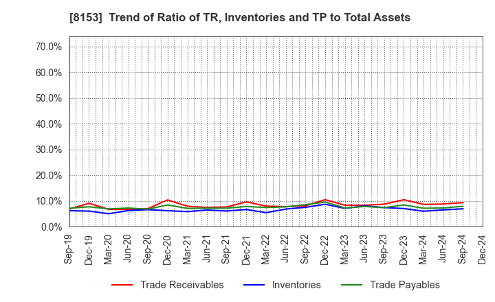 8153 MOS FOOD SERVICES, INC.: Trend of Ratio of TR, Inventories and TP to Total Assets