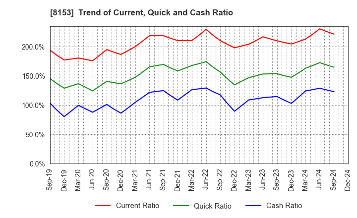 8153 MOS FOOD SERVICES, INC.: Trend of Current, Quick and Cash Ratio