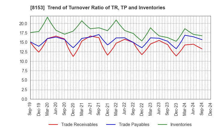 8153 MOS FOOD SERVICES, INC.: Trend of Turnover Ratio of TR, TP and Inventories