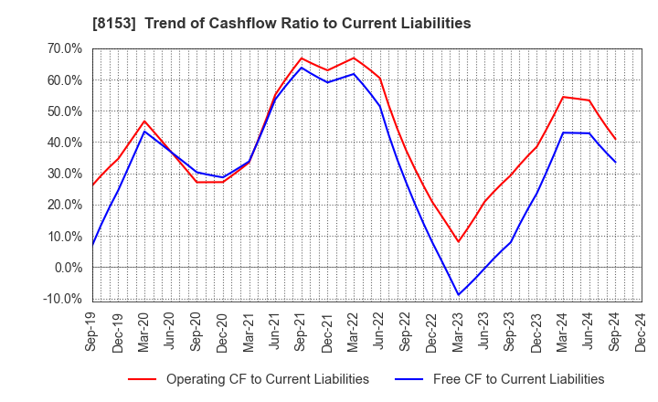 8153 MOS FOOD SERVICES, INC.: Trend of Cashflow Ratio to Current Liabilities