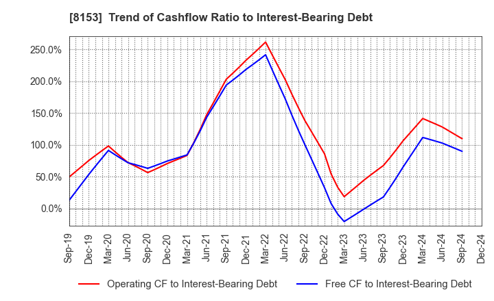 8153 MOS FOOD SERVICES, INC.: Trend of Cashflow Ratio to Interest-Bearing Debt