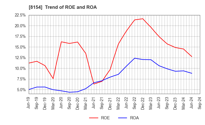 8154 KAGA ELECTRONICS CO.,LTD.: Trend of ROE and ROA