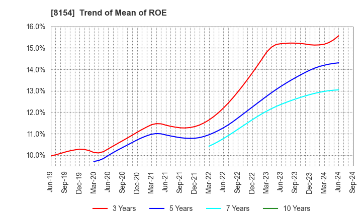 8154 KAGA ELECTRONICS CO.,LTD.: Trend of Mean of ROE