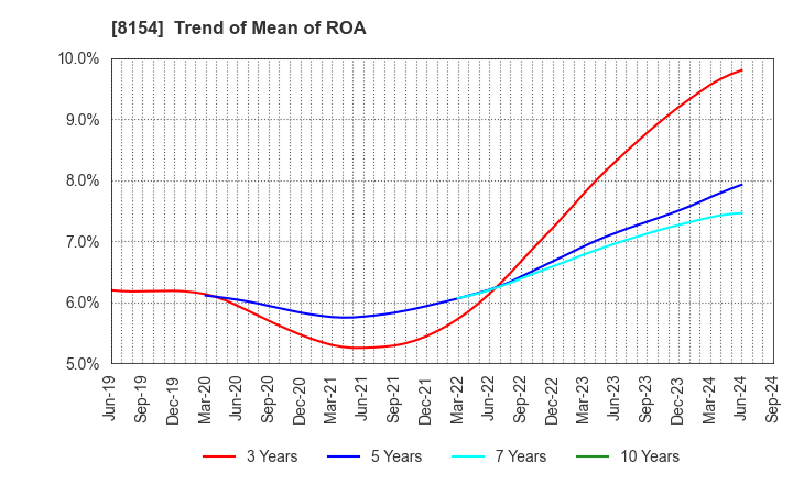 8154 KAGA ELECTRONICS CO.,LTD.: Trend of Mean of ROA