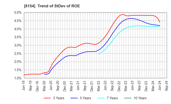 8154 KAGA ELECTRONICS CO.,LTD.: Trend of StDev of ROE