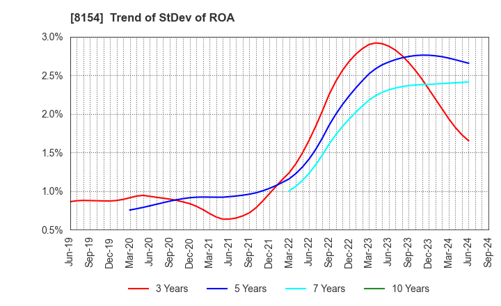 8154 KAGA ELECTRONICS CO.,LTD.: Trend of StDev of ROA