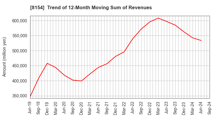 8154 KAGA ELECTRONICS CO.,LTD.: Trend of 12-Month Moving Sum of Revenues