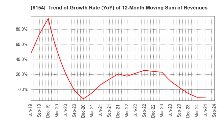 8154 KAGA ELECTRONICS CO.,LTD.: Trend of Growth Rate (YoY) of 12-Month Moving Sum of Revenues