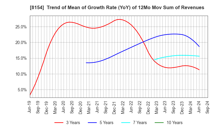 8154 KAGA ELECTRONICS CO.,LTD.: Trend of Mean of Growth Rate (YoY) of 12Mo Mov Sum of Revenues