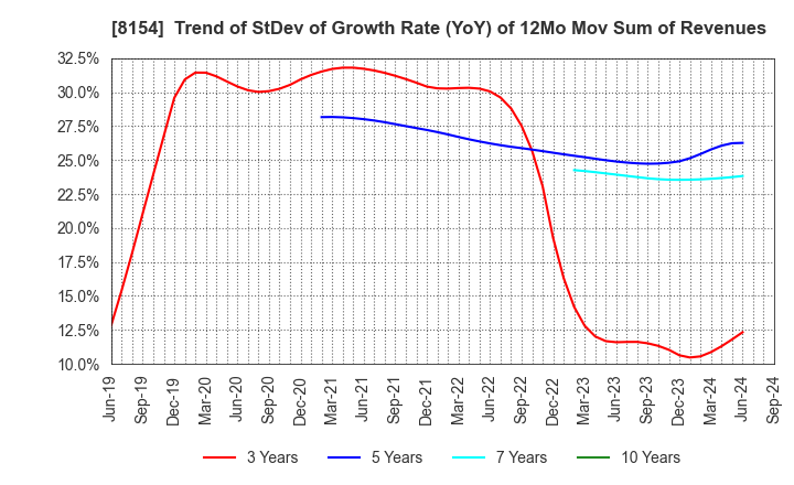 8154 KAGA ELECTRONICS CO.,LTD.: Trend of StDev of Growth Rate (YoY) of 12Mo Mov Sum of Revenues