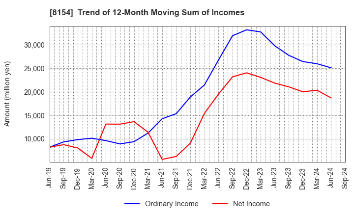 8154 KAGA ELECTRONICS CO.,LTD.: Trend of 12-Month Moving Sum of Incomes