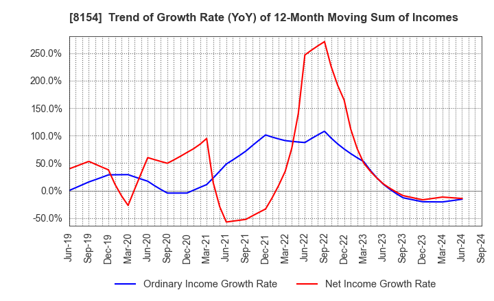 8154 KAGA ELECTRONICS CO.,LTD.: Trend of Growth Rate (YoY) of 12-Month Moving Sum of Incomes