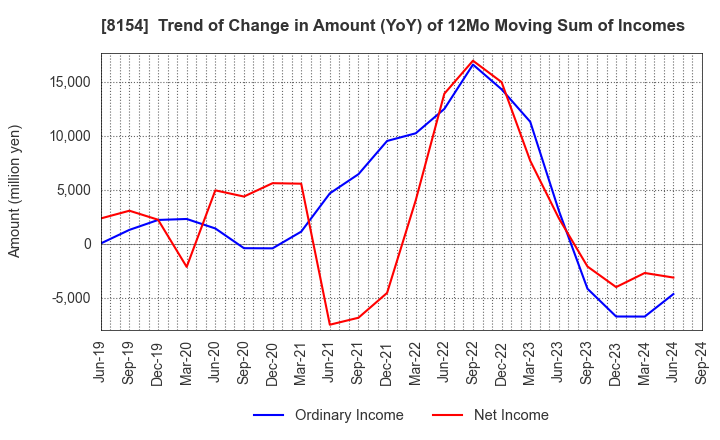 8154 KAGA ELECTRONICS CO.,LTD.: Trend of Change in Amount (YoY) of 12Mo Moving Sum of Incomes