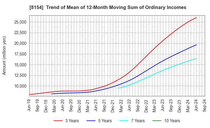 8154 KAGA ELECTRONICS CO.,LTD.: Trend of Mean of 12-Month Moving Sum of Ordinary Incomes