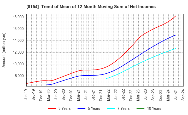 8154 KAGA ELECTRONICS CO.,LTD.: Trend of Mean of 12-Month Moving Sum of Net Incomes