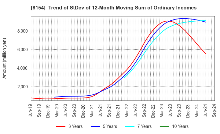 8154 KAGA ELECTRONICS CO.,LTD.: Trend of StDev of 12-Month Moving Sum of Ordinary Incomes